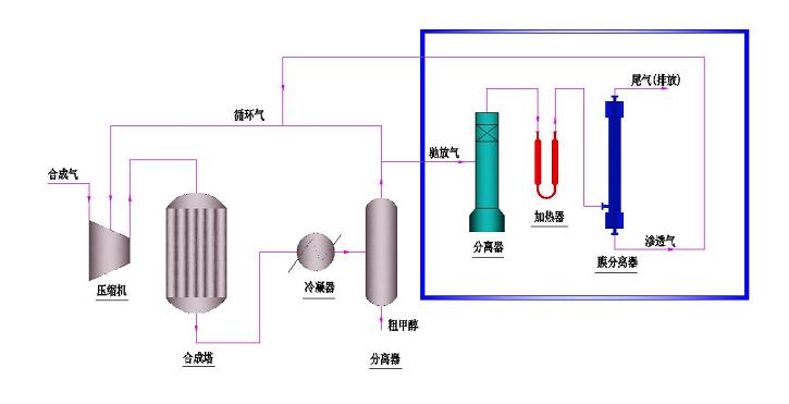 甲醇工業馳放氣氫氣分離與回收